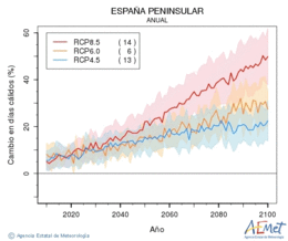 España peninsular. Maximum temperature: Annual. Cambio en días cálidos