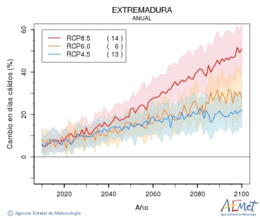 Extremadura. Temperatura mxima: Anual. Canvi en dies clids