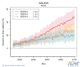 Galicia. Temperatura mxima: Anual. Canvi en dies clids