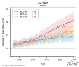 La Rioja. Maximum temperature: Annual. Cambio en das clidos