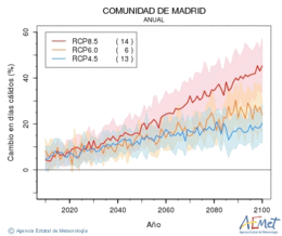 Comunidad de Madrid. Maximum temperature: Annual. Cambio en das clidos