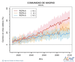 Comunidad de Madrid. Temperatura mxima: Anual. Cambio en das clidos