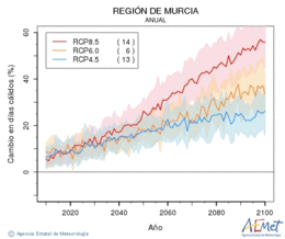 Regin de Murcia. Temperatura mxima: Anual. Cambio en das clidos