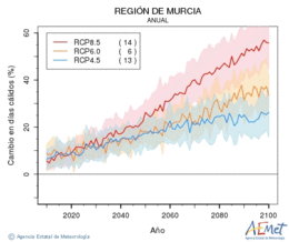 Regin de Murcia. Gehieneko tenperatura: Urtekoa. Cambio en das clidos