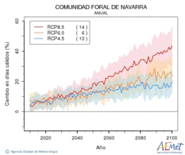 Comunidad Foral de Navarra. Temprature maximale: Annuel. Cambio en das clidos