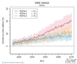 Pas Vasco. Maximum temperature: Annual. Cambio en das clidos