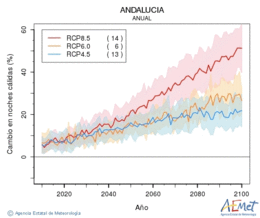 Andaluca. Minimum temperature: Annual. Cambio noches clidas