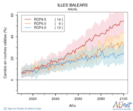 Illes Balears. Minimum temperature: Annual. Cambio noches clidas