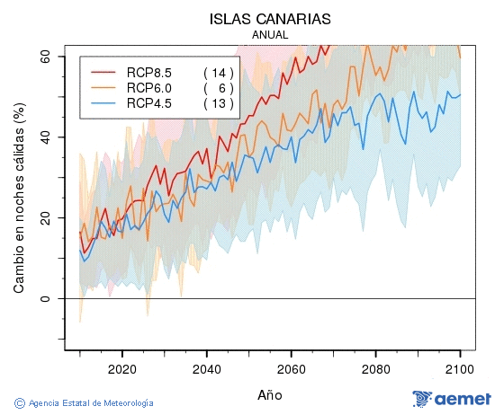 Canarias. Minimum temperature: Annual. Cambio noches clidas