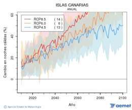 Canarias. Minimum temperature: Annual. Cambio noches clidas