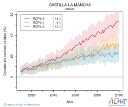 Castilla-La Mancha. Temperatura mnima: Anual. Cambio noites clidas