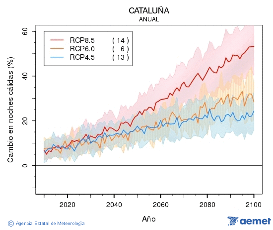 Catalua. Temprature minimale: Annuel. Cambio noches clidas