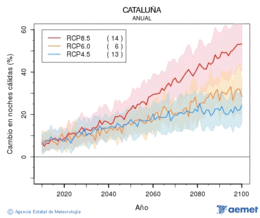 Catalua. Minimum temperature: Annual. Cambio noches clidas