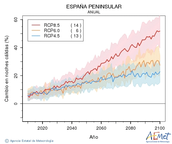 . Minimum temperature: Annual. Cambio noches clidas