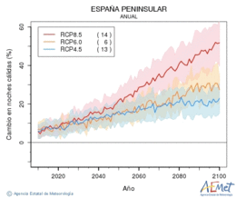 Espaa peninsular. Minimum temperature: Annual. Cambio noches clidas