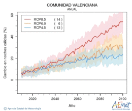 Comunitat Valenciana. Minimum temperature: Annual. Cambio noches clidas