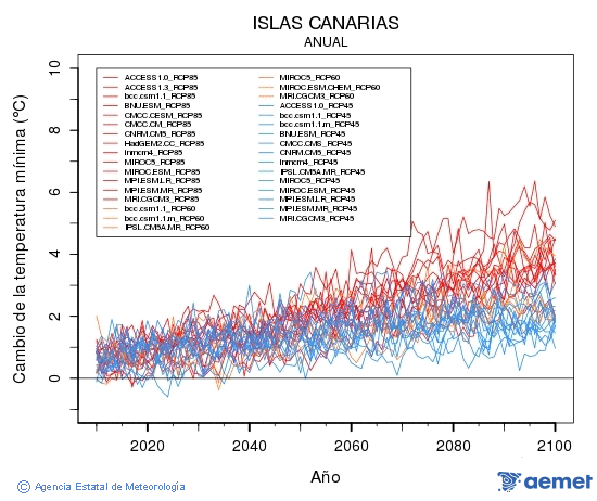 Canarias. Minimum temperature: Annual. Cambio de la temperatura mnima