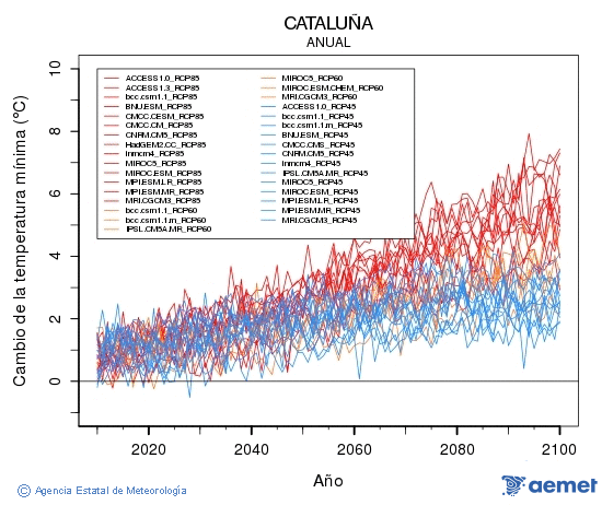 Catalua. Temperatura mnima: Anual. Cambio da temperatura mnima