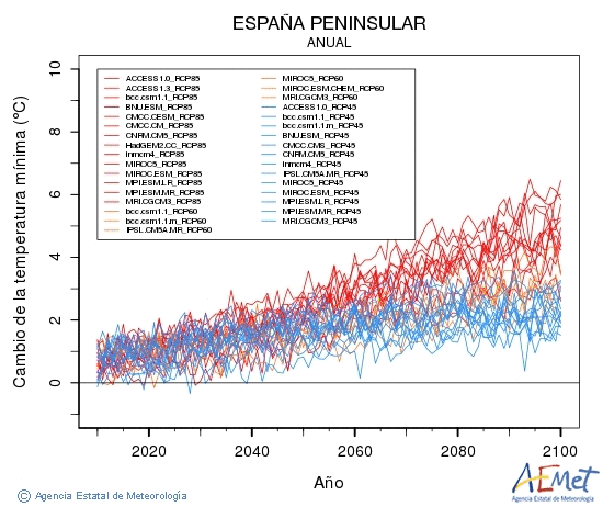 . Temprature minimale: Annuel. Cambio de la temperatura mnima