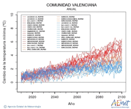Comunitat Valenciana. Minimum temperature: Annual. Cambio de la temperatura mnima
