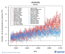 Aragn. Gehieneko tenperatura: Urtekoa. Cambio de la temperatura mxima