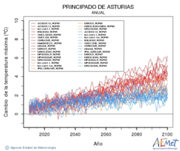 Principado de Asturias. Temperatura mxima: Anual. Cambio da temperatura mxima