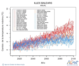 Illes Balears. Maximum temperature: Annual. Cambio de la temperatura mxima