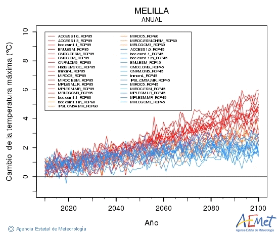Ciudad de Melilla. Temperatura mxima: Anual. Cambio da temperatura mxima