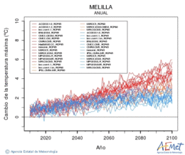 Ciudad de Melilla. Gehieneko tenperatura: Urtekoa. Cambio de la temperatura mxima