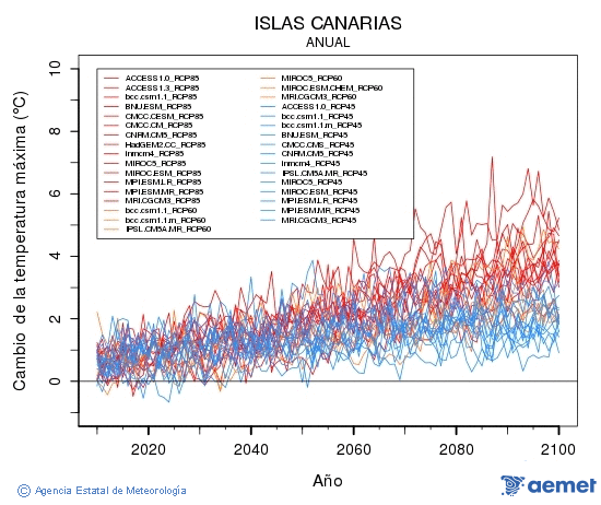 Canarias. Temperatura mxima: Anual. Canvi de la temperatura mxima