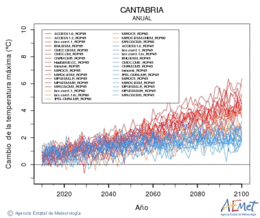 Cantabria. Maximum temperature: Annual. Cambio de la temperatura mxima