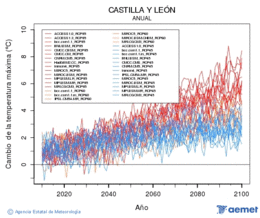 Castilla y Len. Temperatura mxima: Anual. Cambio da temperatura mxima