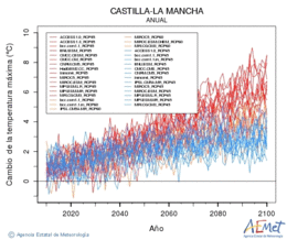 Castilla-La Mancha. Gehieneko tenperatura: Urtekoa. Cambio de la temperatura mxima
