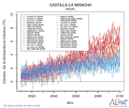 Castilla-La Mancha. Temperatura mxima: Anual. Canvi de la temperatura mxima