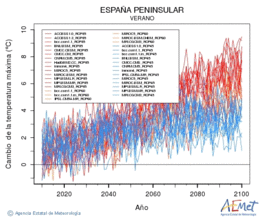 Espaa peninsular. Temperatura mxima: Veran. Cambio da temperatura mxima