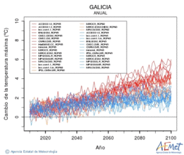 Galicia. Maximum temperature: Annual. Cambio de la temperatura mxima