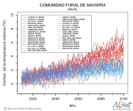 Comunidad Foral de Navarra. Temperatura mxima: Anual. Cambio de la temperatura mxima