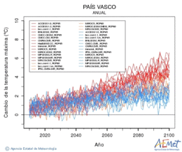 Pas Vasco. Temperatura mxima: Anual. Cambio de la temperatura mxima