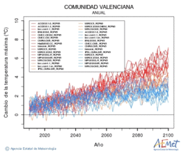 Comunitat Valenciana. Gehieneko tenperatura: Urtekoa. Cambio de la temperatura mxima