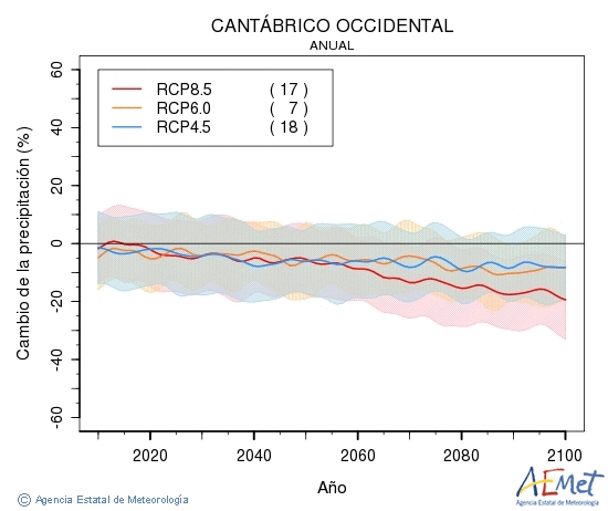 Cantbrico occidental. Precipitation: Annual. Cambio de la precipitacin