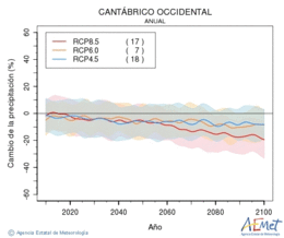 Cantbrico occidental. Prcipitation: Annuel. Cambio de la precipitacin