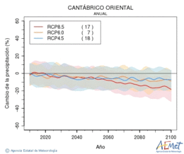 Cantbrico oriental. Precipitation: Annual. Cambio de la precipitacin