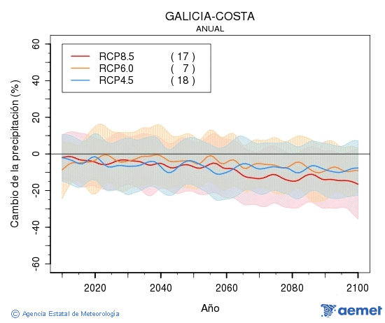 Galicia-costa. Precipitaci: Anual. Canvi de la precipitaci