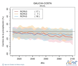 Galicia-costa. Prcipitation: Annuel. Cambio de la precipitacin