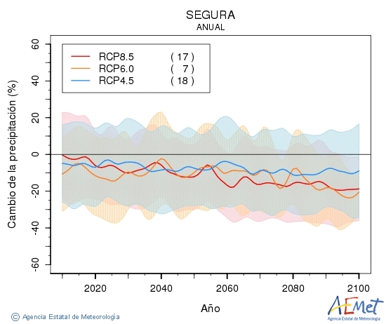 Segura. Precipitaci: Anual. Cambio de la precipitacin