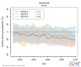 Segura. Precipitation: Annual. Cambio de la precipitacin