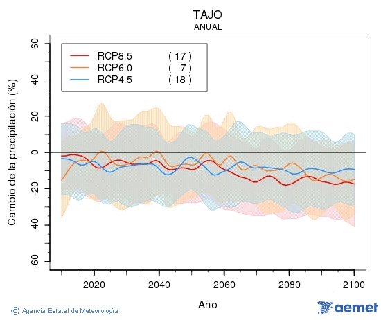 Tajo. Precipitation: Annual. Cambio de la precipitacin