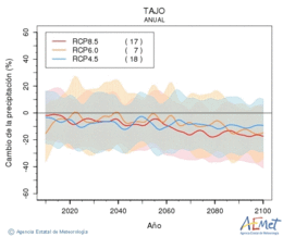 Tajo. Precipitaci: Anual. Cambio de la precipitacin