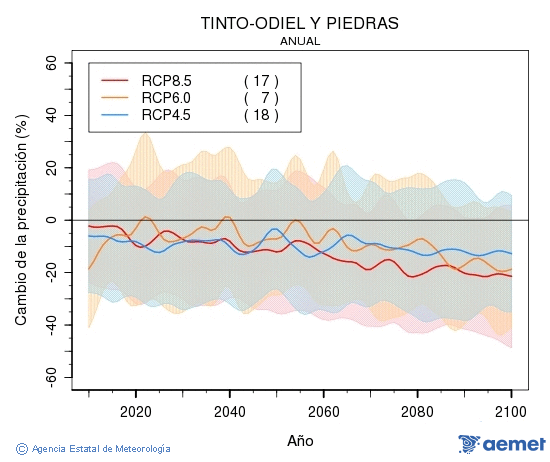 Tinto-Odiel y Piedras. Precipitacin: Anual. Cambio da precipitacin