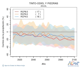 Tinto-Odiel y Piedras. Prezipitazioa: Urtekoa. Cambio de la precipitacin